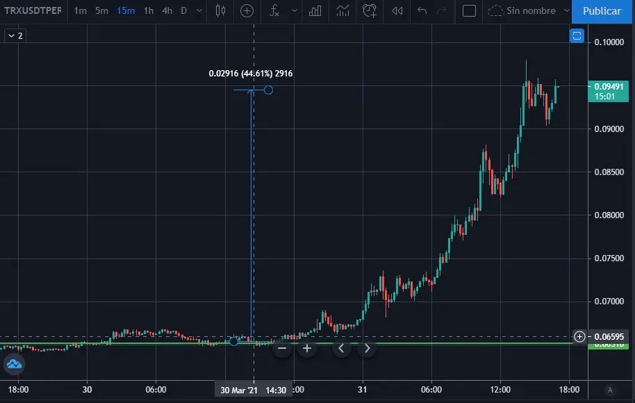 TRX subio mas del 40% en menos de 24 horas