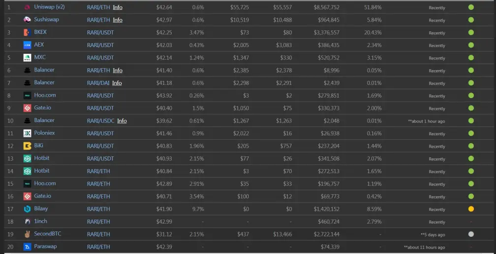 RARI markets coingecko