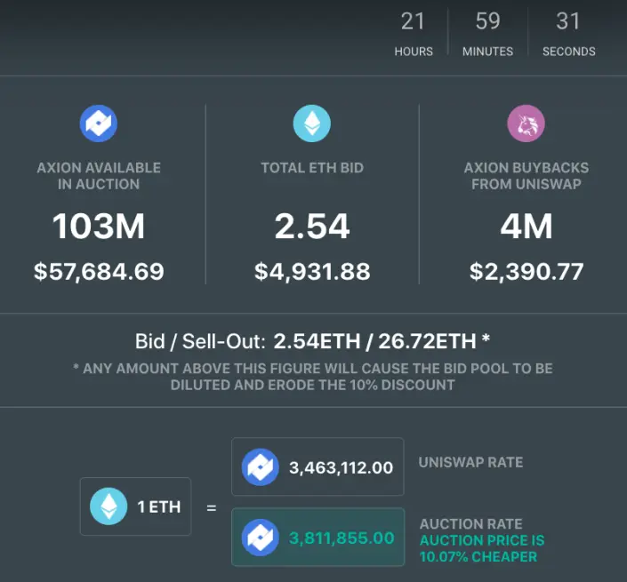 Axion crypto regular auction day 139