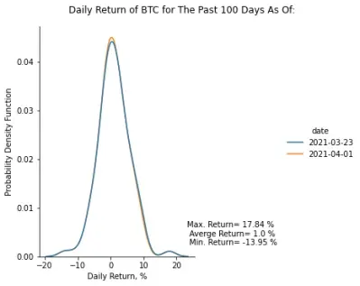 Daily Return