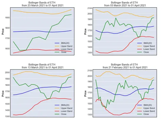 Bollinger Band