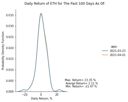 Daily Return