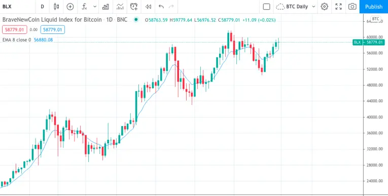 BTC price