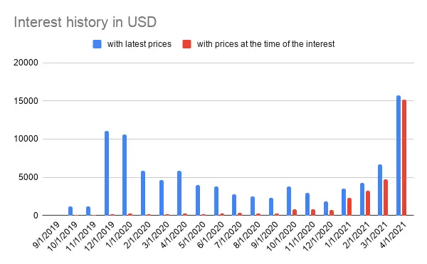 Interest history