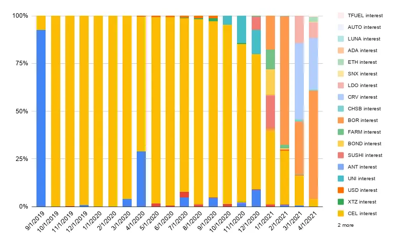Interest composition