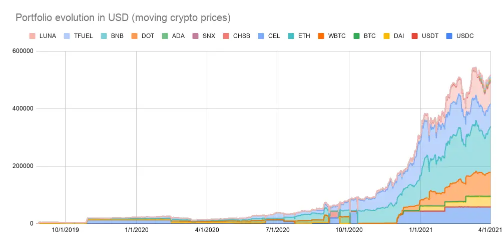 Portfolio evolution