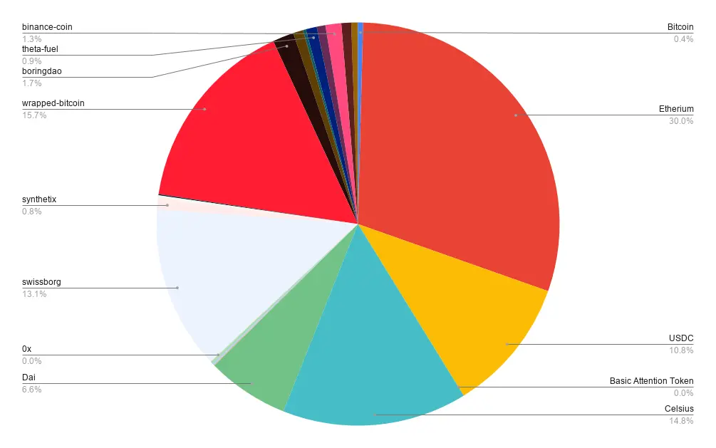 Portfolio allocation