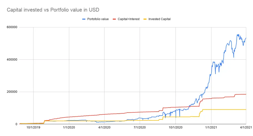 Capical invested vs porfolio value