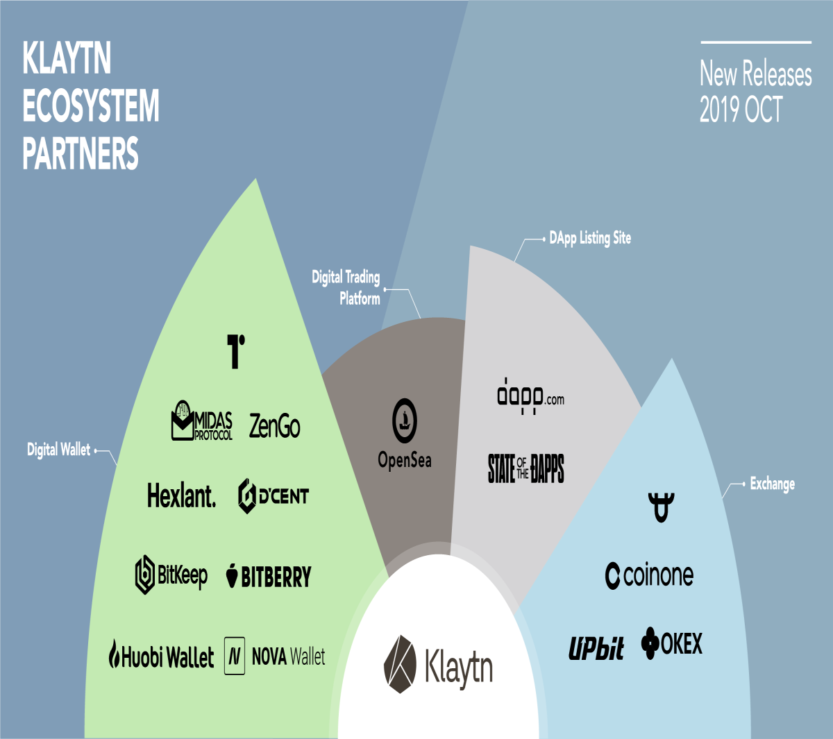 https://medium.com/klaytn/klaytns-fastest-growing-blockchain-ecosystem-with-additional-partners-onboard-31733498dfc7