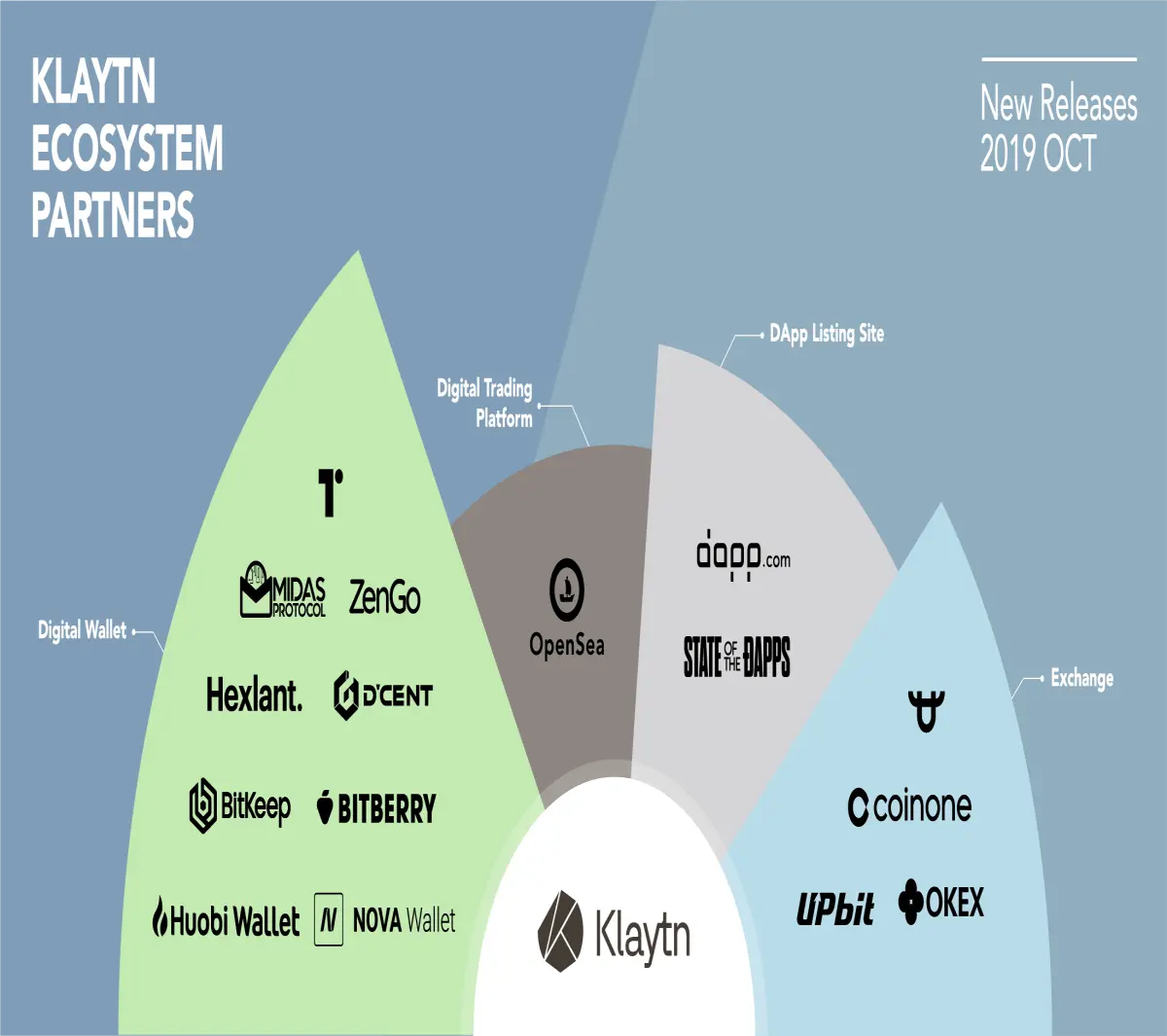 https://medium.com/klaytn/klaytns-fastest-growing-blockchain-ecosystem-with-additional-partners-onboard-31733498dfc7
