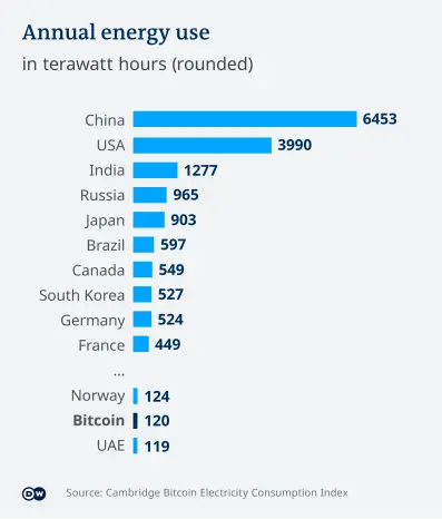 Bitcoin Energy Consumption
