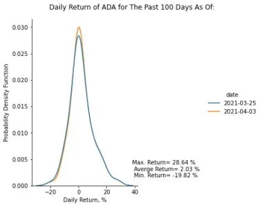 Daily Return
