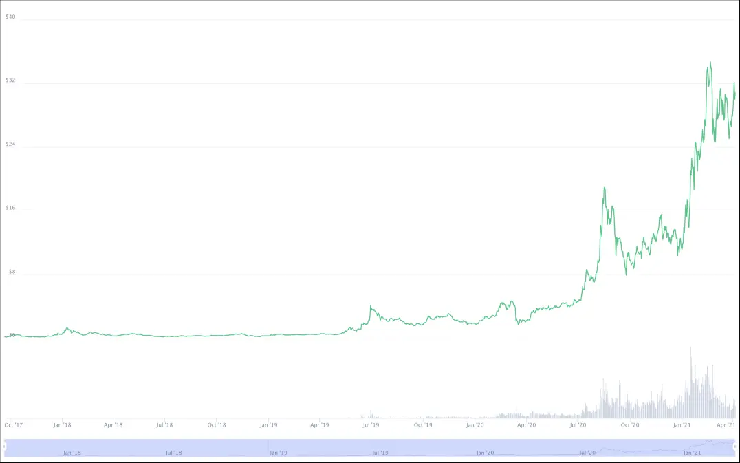 https://coinmarketcap.com/currencies/chainlink/