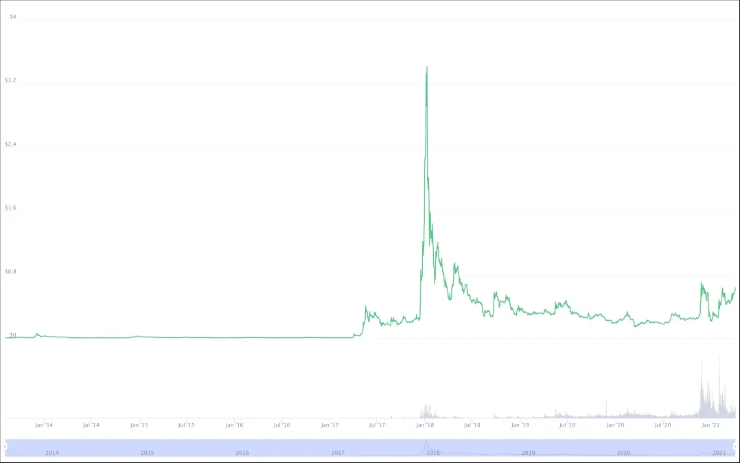 https://coinmarketcap.com/currencies/xrp/