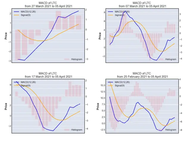 MACD