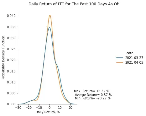 Daily Return