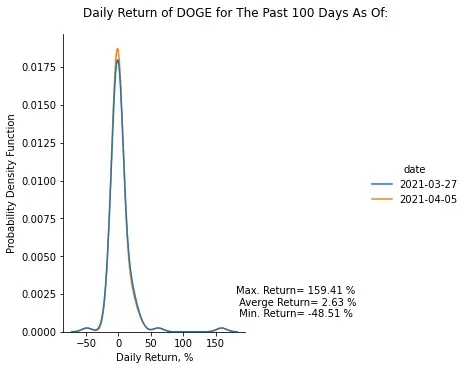 Daily Return