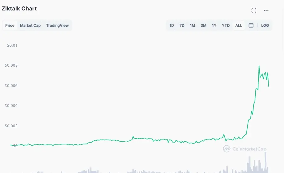 Gif del grafico de zik