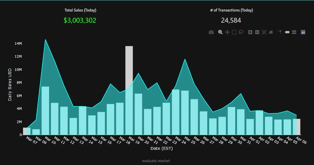 NBA Topshot Daily Sales