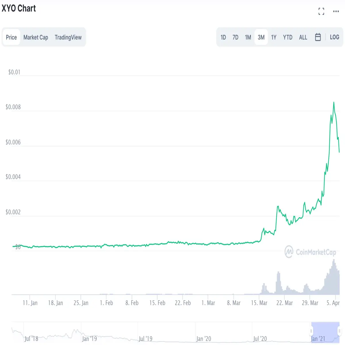 XYO had an incredible rise recently, and it's only the beginning.