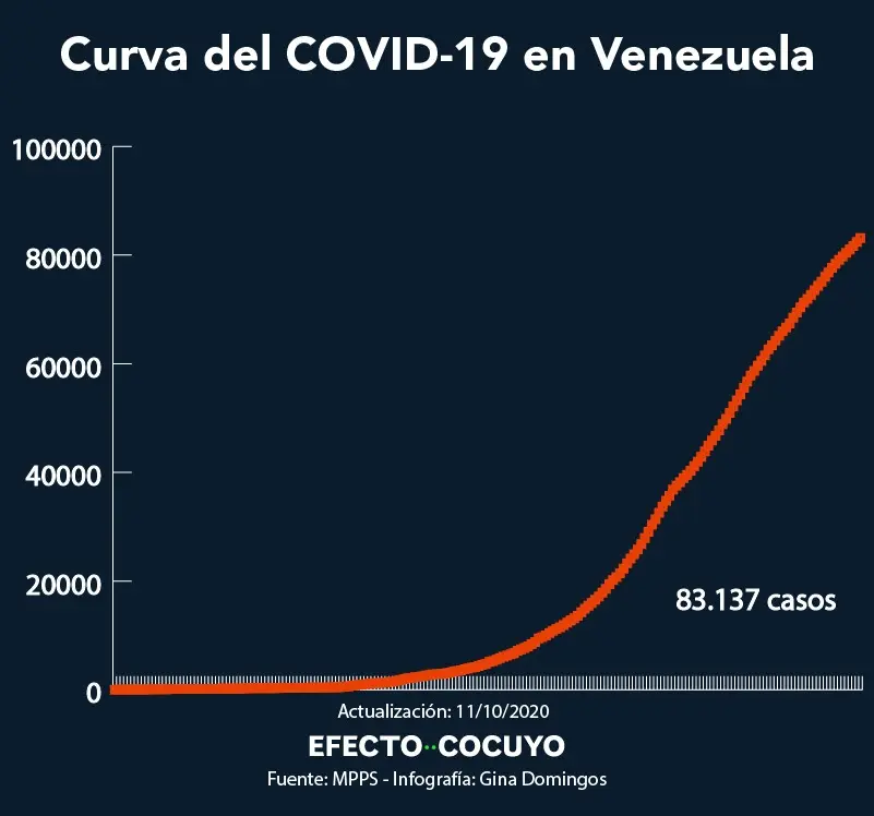 covid curve in venezuela until october 2020