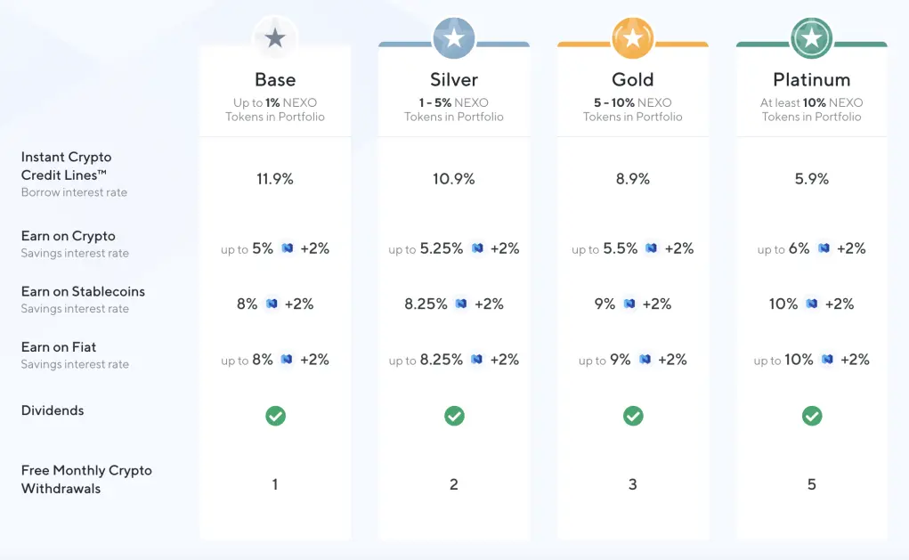 NEXO Loyalty Levels