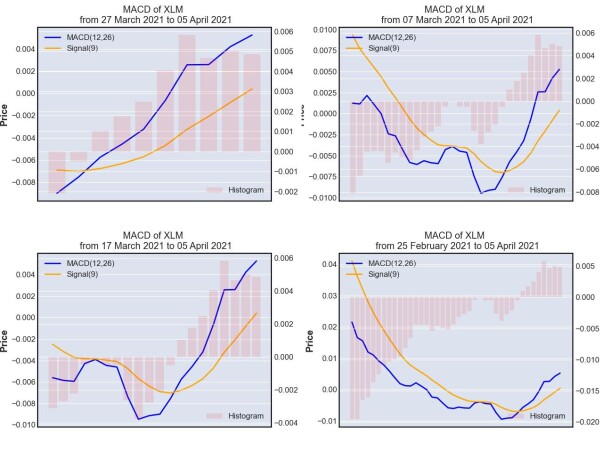 MACD