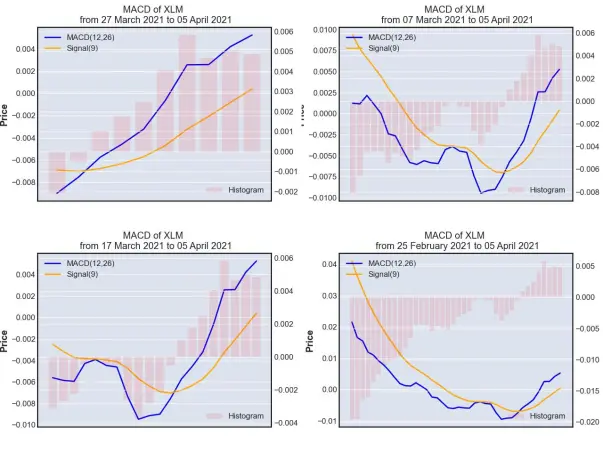 MACD