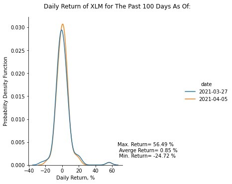 Daily Returns