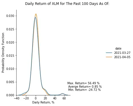Daily Returns