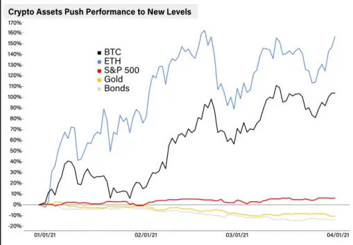 BTC vs other macro assets