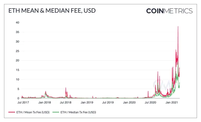 ETH fees