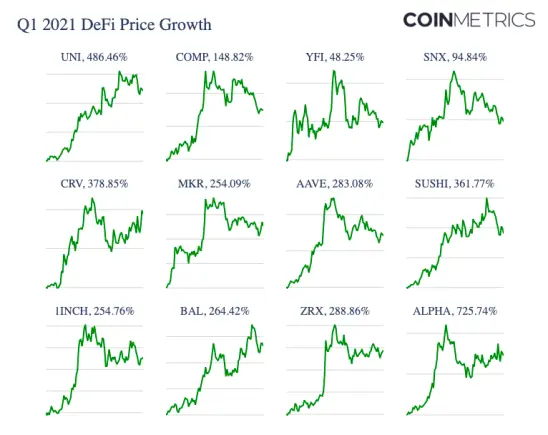 DeFi Q1 2021 performance