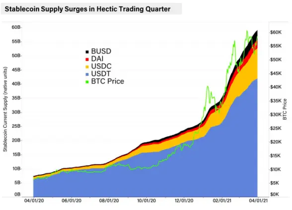 Stablecoins Q1 2021