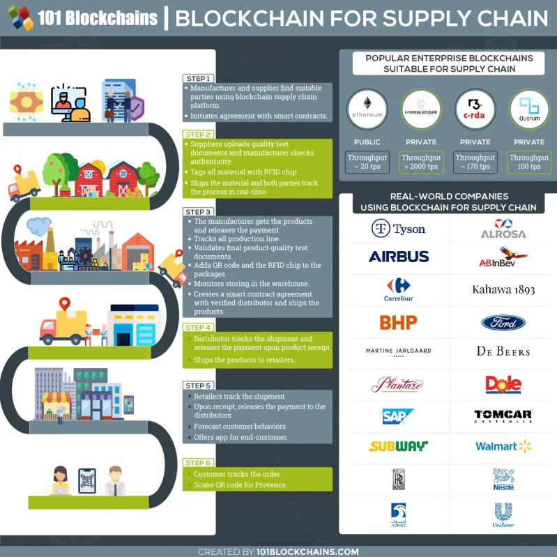 Supply Chain and block chain