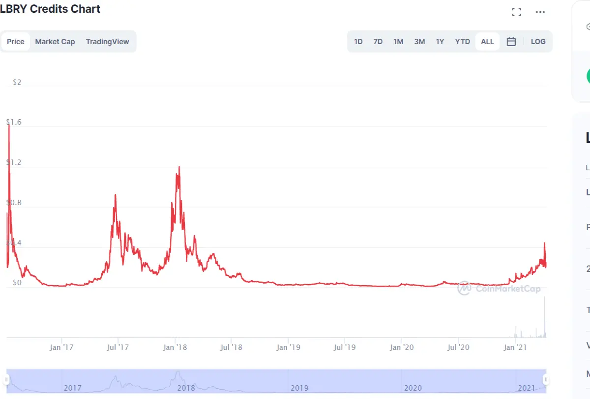 History chart for LBRY