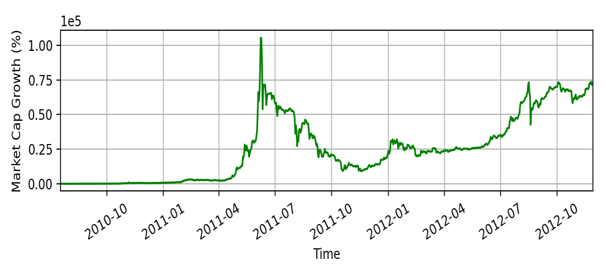 Market cap growth before first halving event