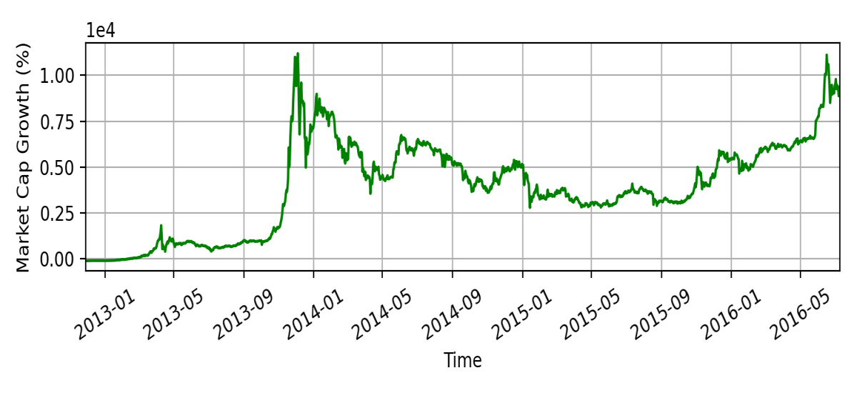 Market cap growth after first halving event