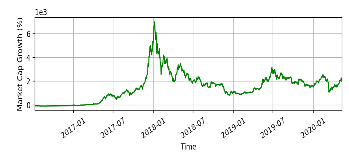 Market cap growth after second halving event