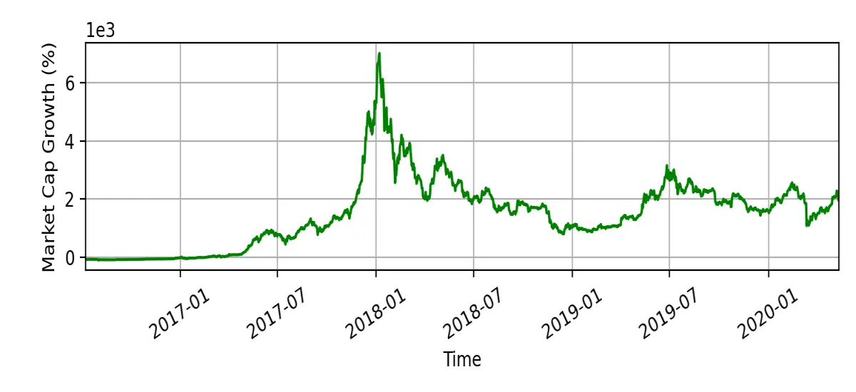 Market cap growth after second halving event