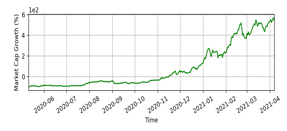 Market cap growth after third halving event