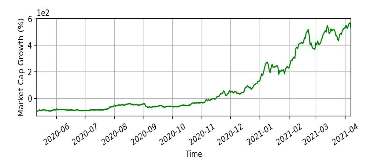 Market cap growth after third halving event