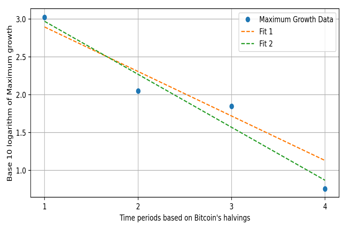 Maximum market cap growth model