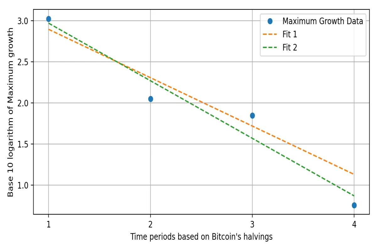 Maximum market cap growth model
