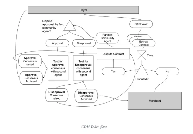 CDM Token Flow
