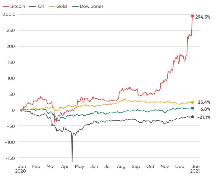 Gold and Bitcoin price chart
