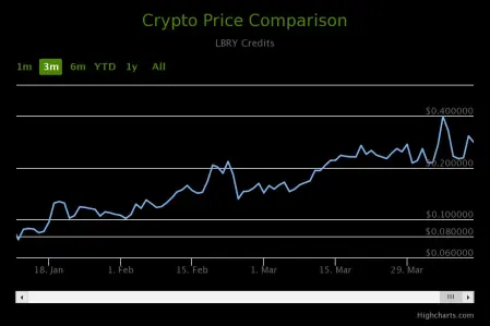 LBRY trend