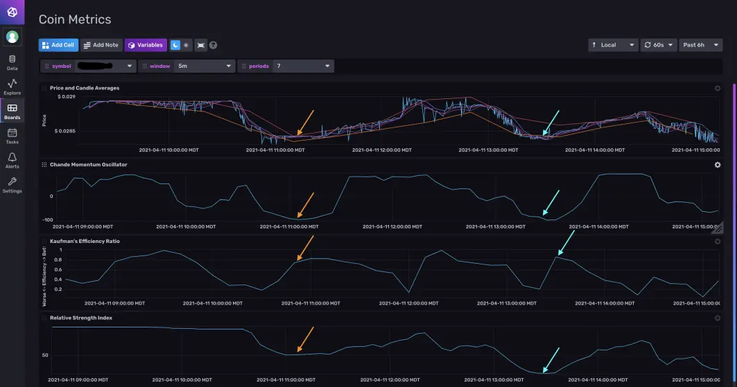 Chart of Market Data