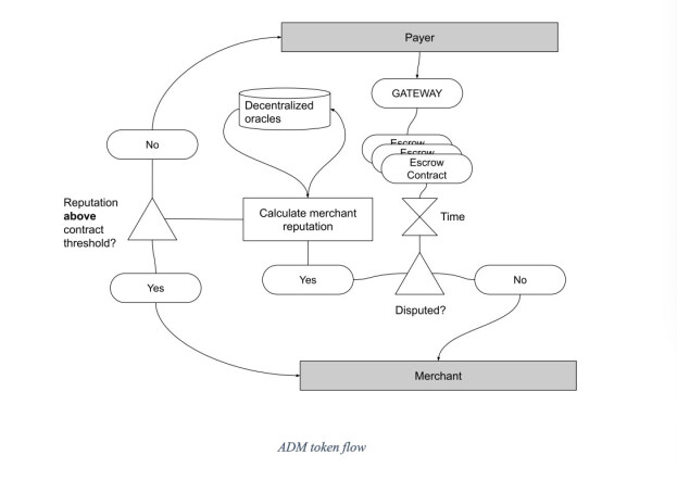 ADM Token Flow