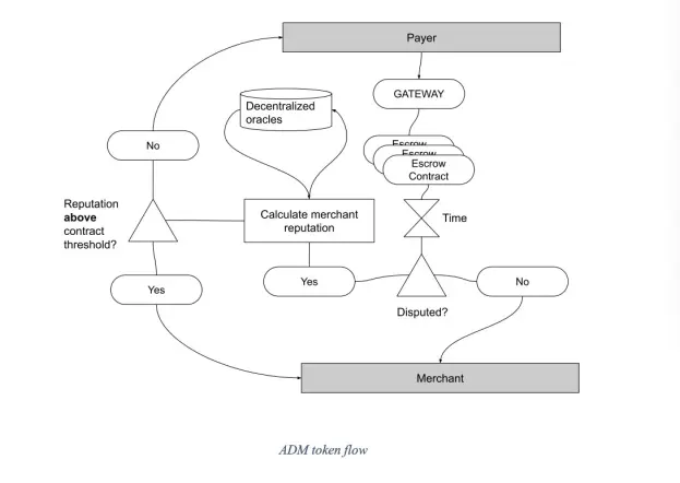 ADM Token Flow